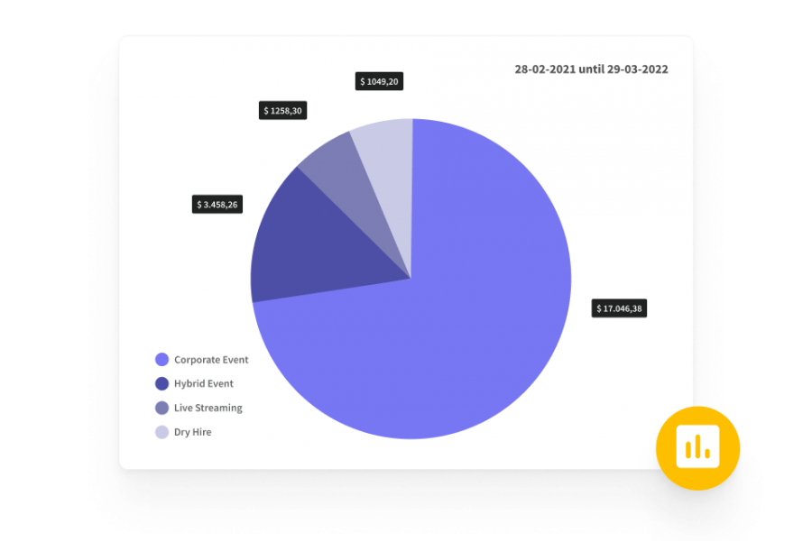 Comprende dónde se obtienen y se pierden las ganancias