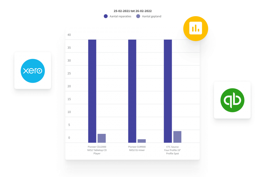 Inzicht in gebruik van materiaal, kosten en winst